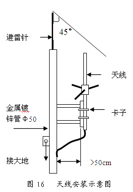 天線安裝示意圖 天線安裝示意圖