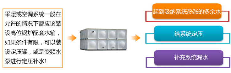 起到吸納系統(tǒng)熱漲的多余水、給系統(tǒng)定壓、補充系統(tǒng)漏水