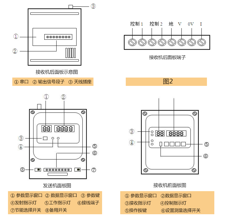 無(wú)線水位控制器面板描述 無(wú)線水位控制器面板描述