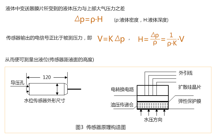 無(wú)線水位傳感器原理構(gòu)造圖 無(wú)線水位傳感器原理構(gòu)造圖