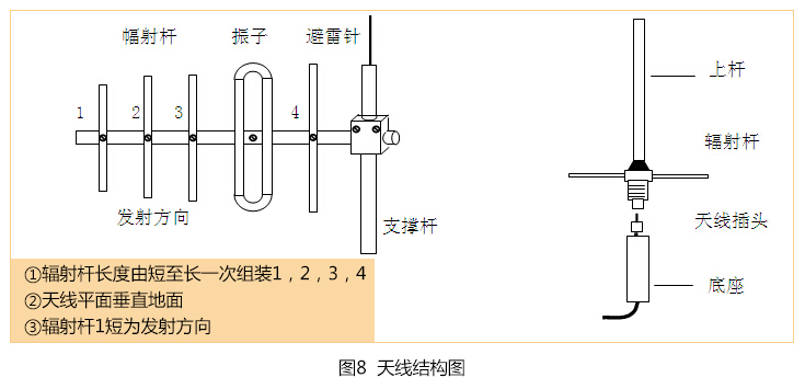 無(wú)線水位控制器天線結(jié)構(gòu)安裝圖 無(wú)線水位控制器天線結(jié)構(gòu)安裝圖